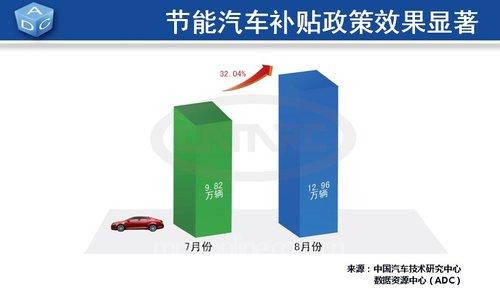8月汽车市场淡季不淡 全国汽车销量121.55万辆