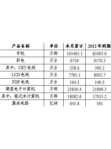 2014年中国电子信息制造业发