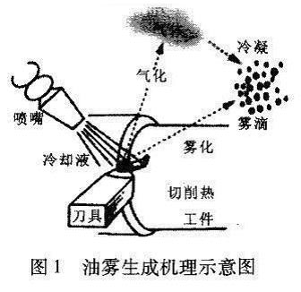 金属切削液油雾的形成及控制