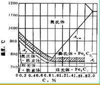 钢材的淬火温度是
