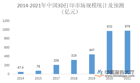 2014-2021年中国3D打印市场规模统计及预测（亿元）