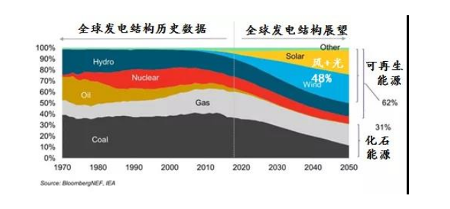 2019-2050年全球新能源市场展望！