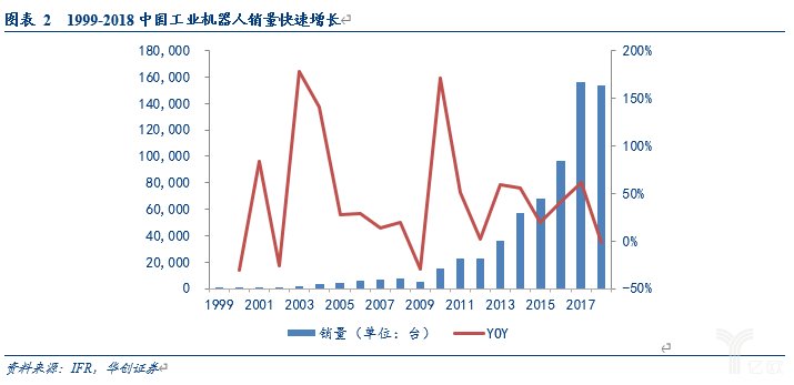 亿欧智库：1999-2018年中国工业机器人销量