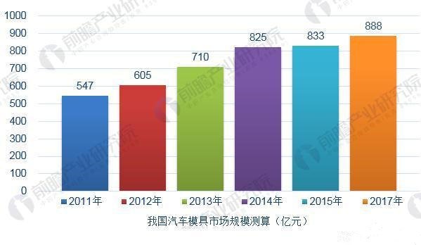 图表2：2011-2017年中国汽车模具制造行业市场规模变化趋势图(单位：亿元)