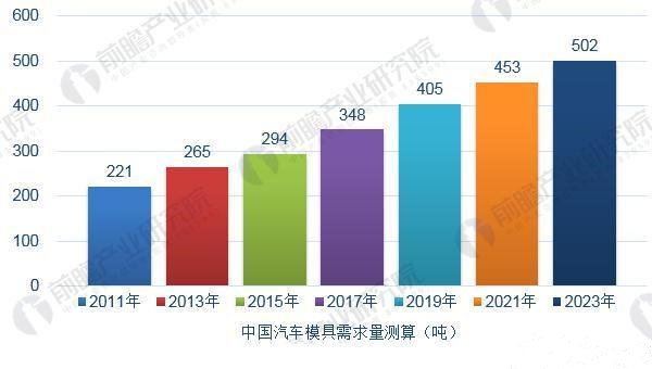 图表3：2011-2023年中国汽车模具新增需求量测算(单位：吨)