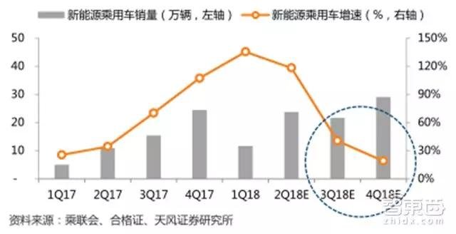 中国2017-2018季度新能源汽车产销测算（万辆，%）