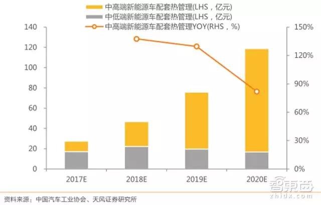 2017-2020年新能源乘用车热管理市场规模（亿元，%）