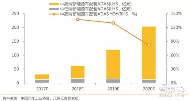 2017-2020年国内 ADAS 市场空间预测（亿元，% ）