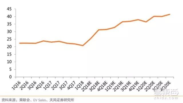 中国新能源乘用车平均单车带电量（KWh）
