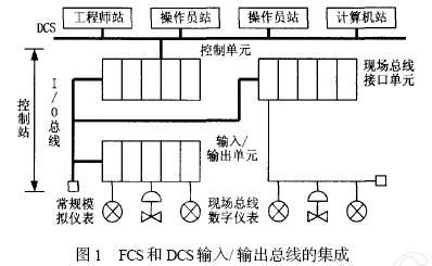 FCS与DCS混合式集成控制系统研究-国际