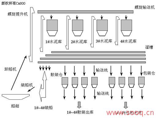 现代港口物流配送计算机监控系统的实现-国际