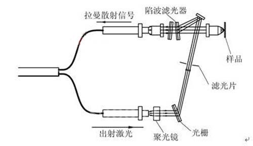 拉曼的原理_拉曼光谱仪的工作原理