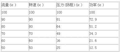 半岛平台:变频调速电机节能的原理(图1)