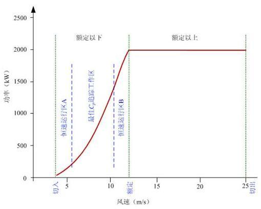 图1.3,功率曲线