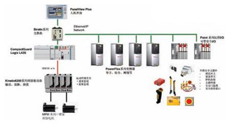 罗克韦尔自动化轮胎安全解决方案