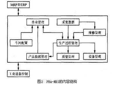 PBA-MES系统的设计与开发应用