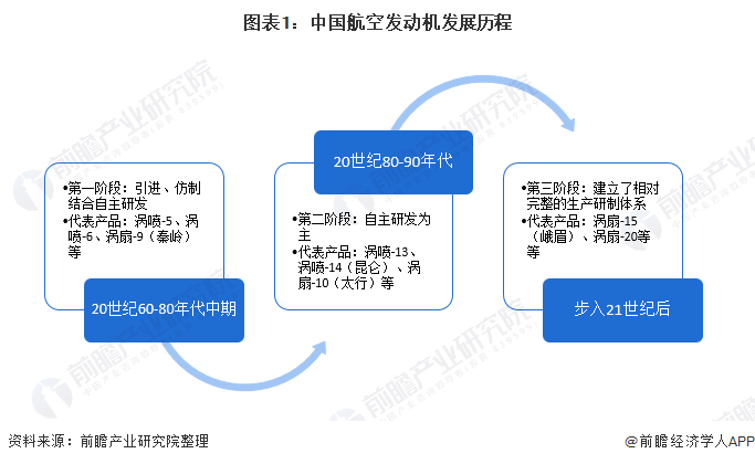 图表1：中国航空发动机发展历程