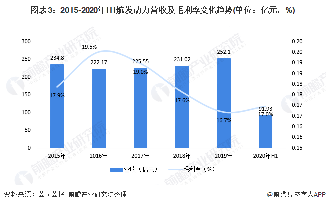 图表3：2015-2020年H1航发动力营收及毛利率变化趋势(单位：亿元，%)