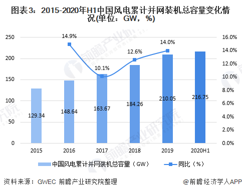 图表3：2015-2020年H1中国风电累计并网装机总容量变化情况(单位：GW，%)