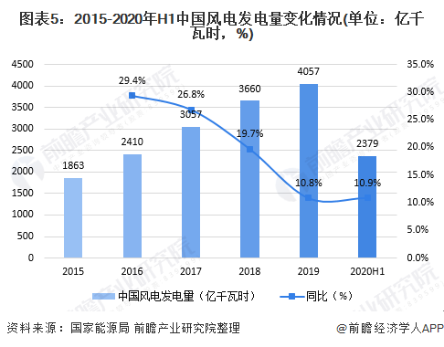 图表5：2015-2020年H1中国风电发电量变化情况(单位：亿千瓦时，%)