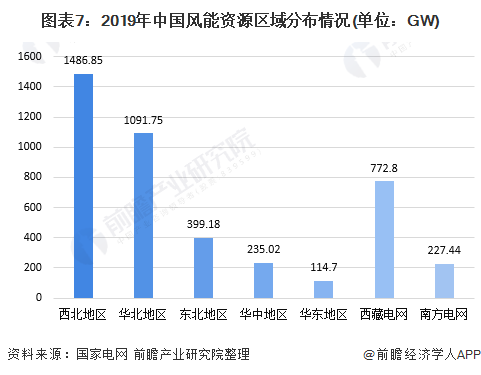 图表7：2019年中国风能资源区域分布情况(单位：GW)