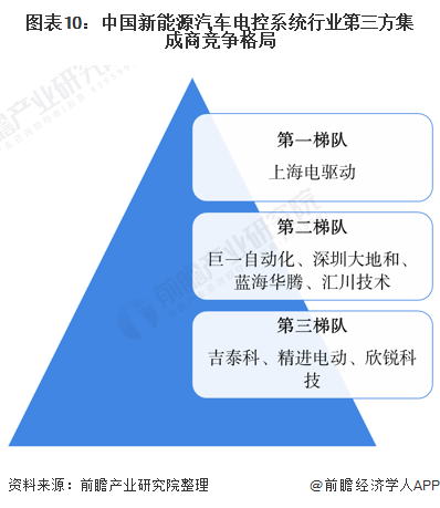 图表10：中国新能源汽车电控系统行业第三方集成商竞争格局