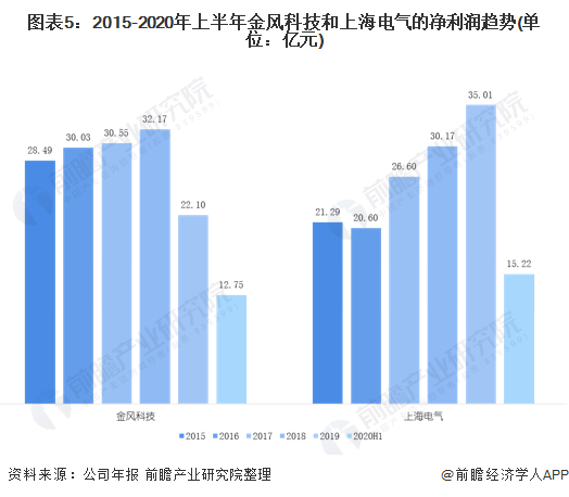 图表5：2015-2020年上半年金风科技和上海电气的净利润趋势(单位：亿元)