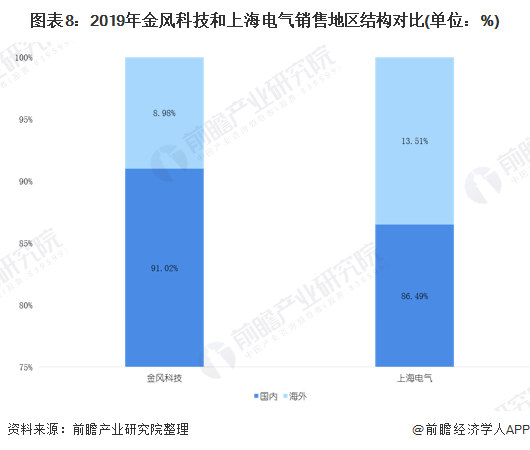 图表8：2019年金风科技和上海电气销售地区结构对比(单位：%)