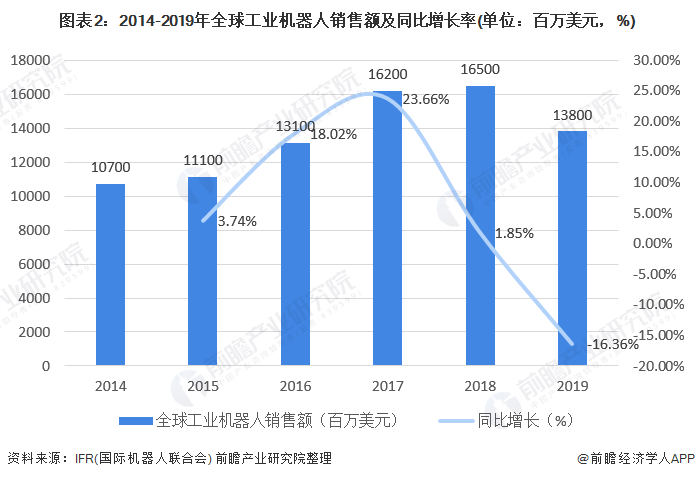 图表2：2014-2019年全球工业机器人销售额及同比增长率(单位：百万美元，%)