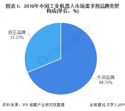 图表1：2019年中国工业机器人市场需求按品牌类型构成(单位：%)