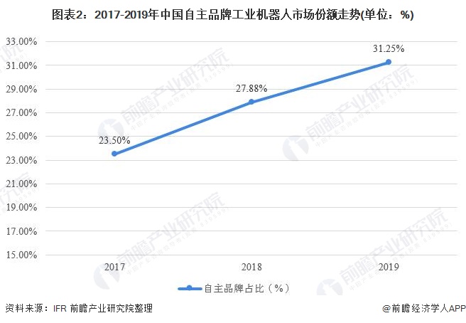 图表2：2017-2019年中国自主品牌工业机器人市场份额走势(单位：%)