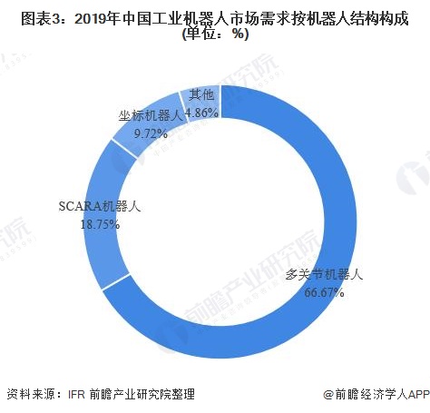 图表3：2019年中国工业机器人市场需求按机器人结构构成(单位：%)