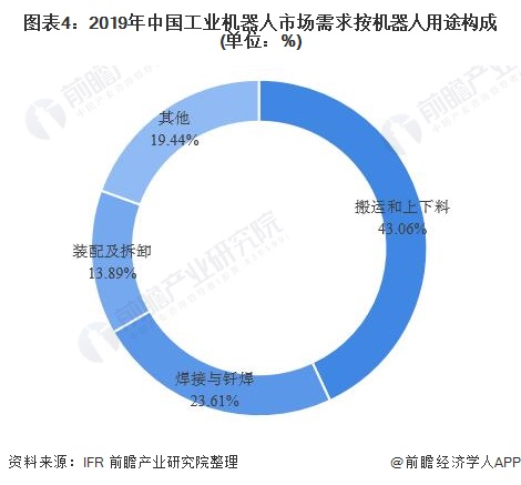 图表4：2019年中国工业机器人市场需求按机器人用途构成(单位：%)