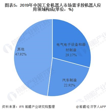 图表5：2019年中国工业机器人市场需求按机器人应用领域构成(单位：%)
