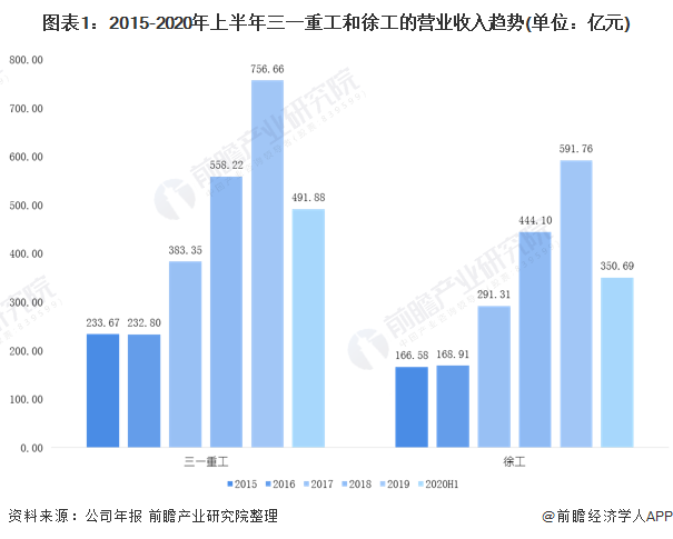 图表1：2015-2020年上半年三一重工和徐工的营业收入趋势(单位：亿元)