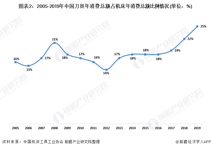 图表2：2005-2019年中国刀具年消费总额占机床年消费总额比例情况(单位：%)