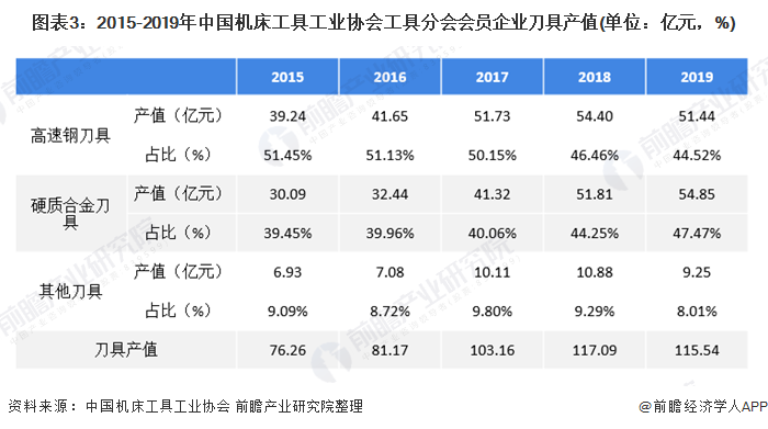 图表3：2015-2019年中国机床工具工业协会工具分会会员企业刀具产值(单位：亿元，%)