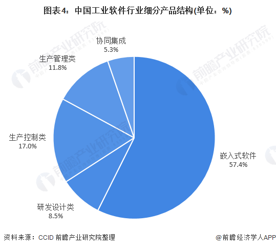 图表4：中国工业软件行业细分产品结构(单位：%)