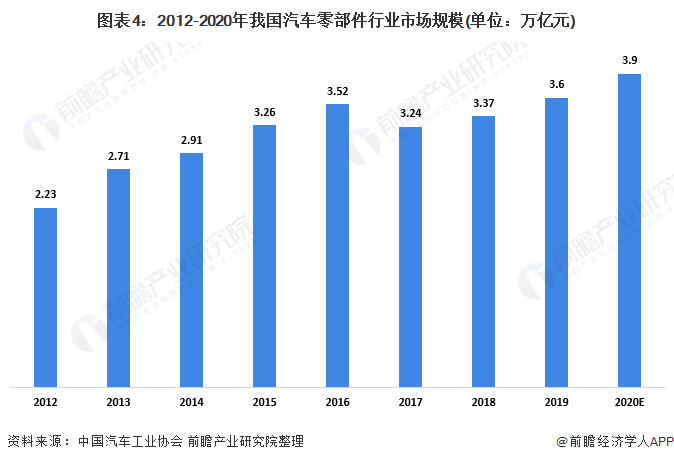 图表4：2012-2020年我国汽车零部件行业市场规模(单位：万亿元)