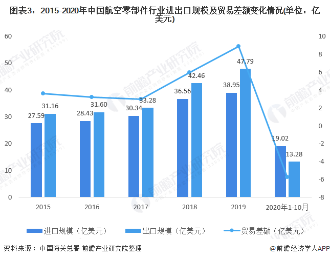 图表3：2015-2020年中国航空零部件行业进出口规模及贸易差额变化情况(单位：亿美元)