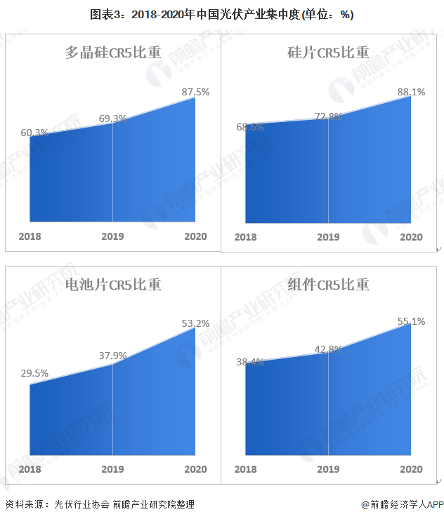 图表3：2018-2020年中国光伏产业集中度(单位：%)