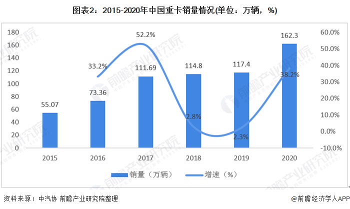 图表2：2015-2020年中国重卡销量情况(单位：万辆，%)