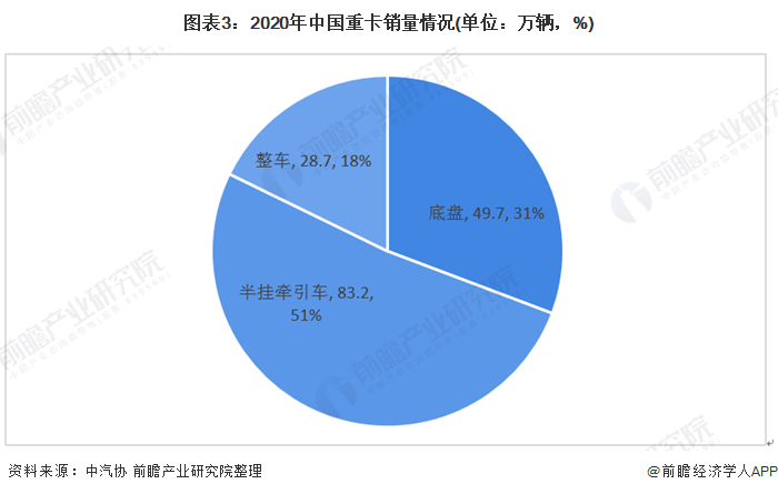 图表3：2020年中国重卡销量情况(单位：万辆，%)
