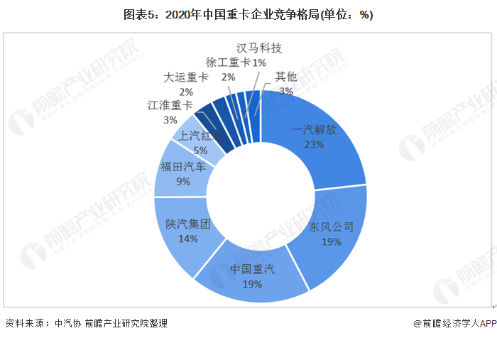 图表5：2020年中国重卡企业竞争格局(单位：%)