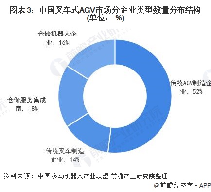 图表3：中国叉车式AGV市场分企业类型数量分布结构(单位： %)