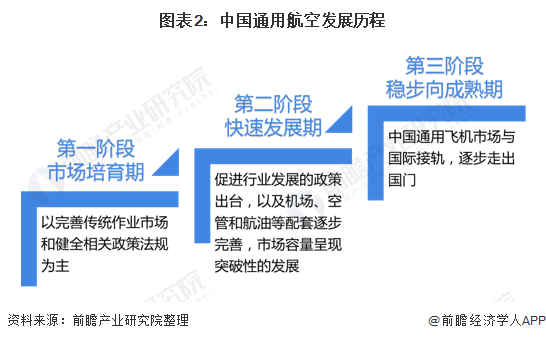 图表2：中国通用航空发展历程