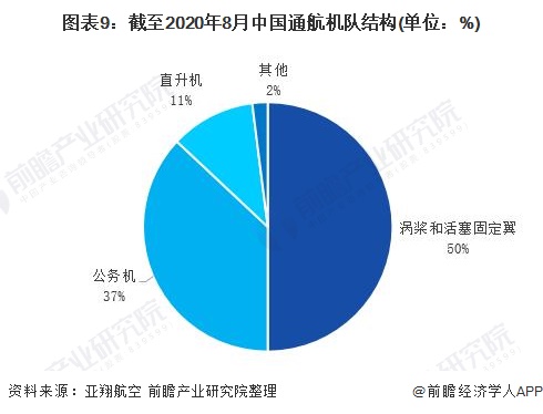 图表9：截至2020年8月中国通航机队结构(单位：%)