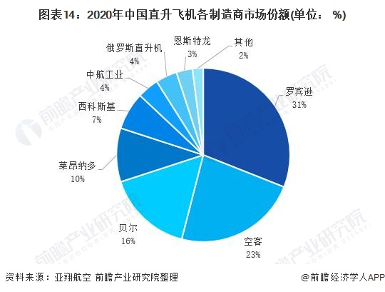 图表14：2020年中国直升飞机各制造商市场份额(单位： %)
