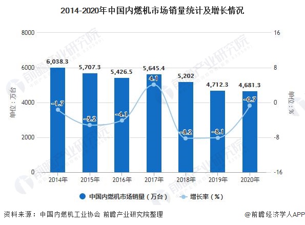 2014-2020年中国内燃机市场销量统计及增长情况