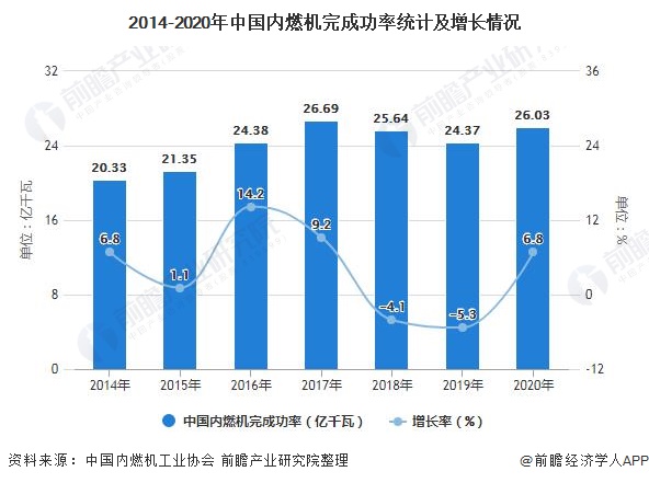 2014-2020年中国内燃机完成功率统计及增长情况
